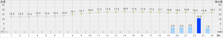 御前崎(>2024年02月15日)のアメダスグラフ