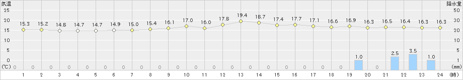 石廊崎(>2024年02月15日)のアメダスグラフ