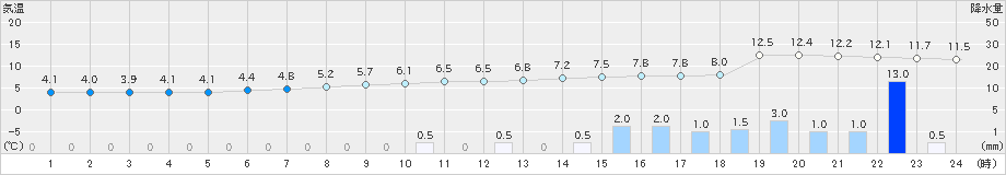 金山(>2024年02月15日)のアメダスグラフ
