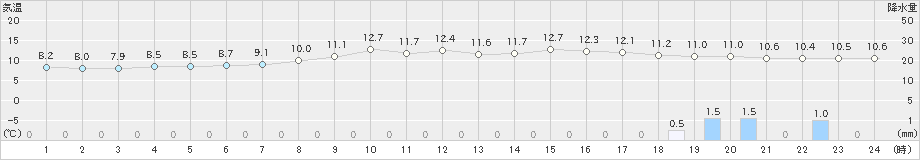 小俣(>2024年02月15日)のアメダスグラフ