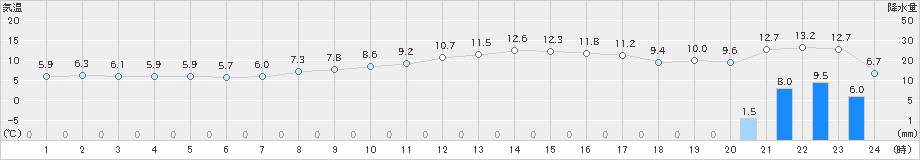 長岡(>2024年02月15日)のアメダスグラフ