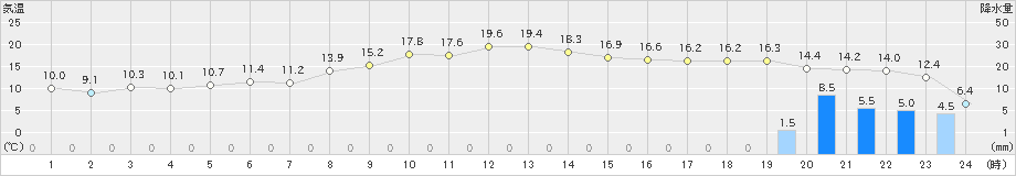 富山(>2024年02月15日)のアメダスグラフ