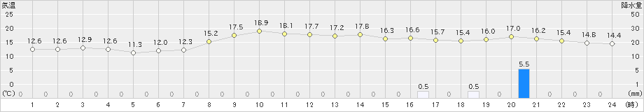 熊取(>2024年02月15日)のアメダスグラフ