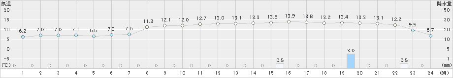生野(>2024年02月15日)のアメダスグラフ