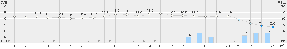 上長田(>2024年02月15日)のアメダスグラフ