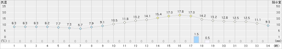 高梁(>2024年02月15日)のアメダスグラフ