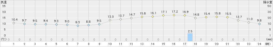 府中(>2024年02月15日)のアメダスグラフ