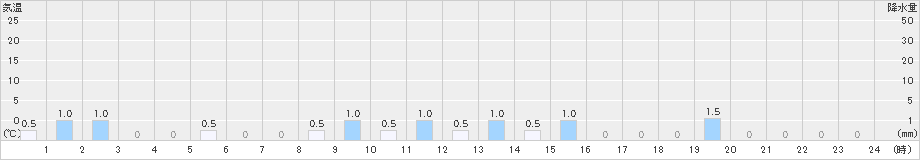 鳥形山(>2024年02月15日)のアメダスグラフ
