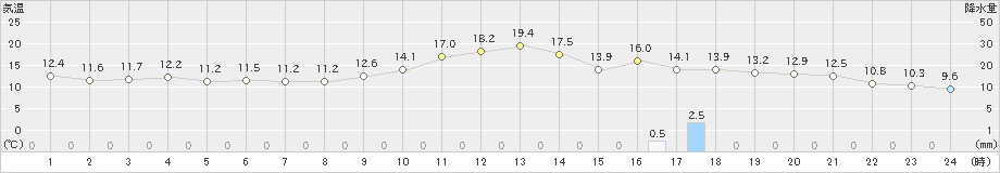 国見(>2024年02月15日)のアメダスグラフ