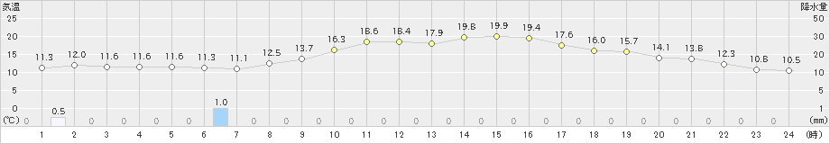 益城(>2024年02月15日)のアメダスグラフ