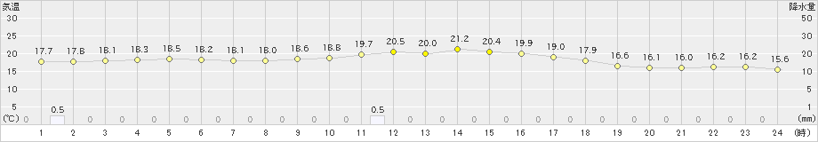 中之島(>2024年02月15日)のアメダスグラフ