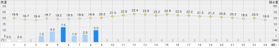 古仁屋(>2024年02月15日)のアメダスグラフ