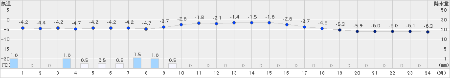 支笏湖畔(>2024年02月16日)のアメダスグラフ