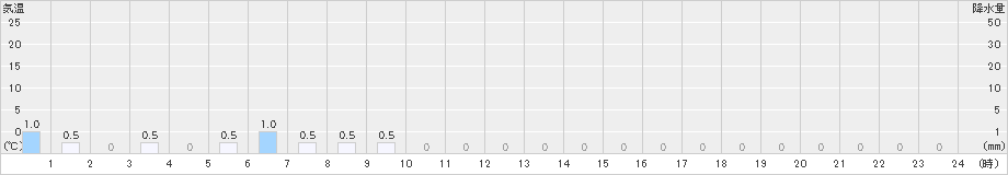 丸瀬布(>2024年02月16日)のアメダスグラフ