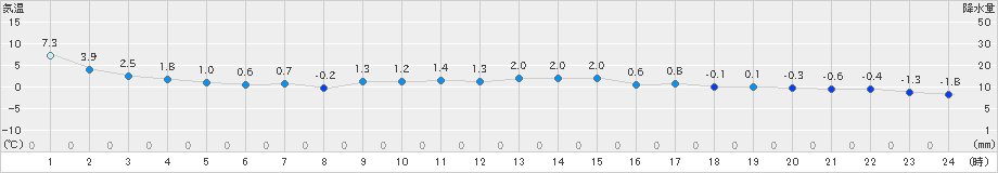 若柳(>2024年02月16日)のアメダスグラフ