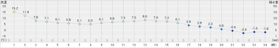 相馬(>2024年02月16日)のアメダスグラフ