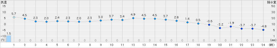 喜多方(>2024年02月16日)のアメダスグラフ