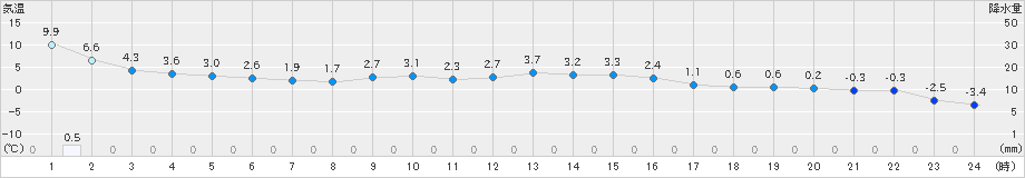 郡山(>2024年02月16日)のアメダスグラフ