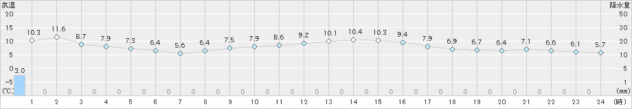 伊勢崎(>2024年02月16日)のアメダスグラフ