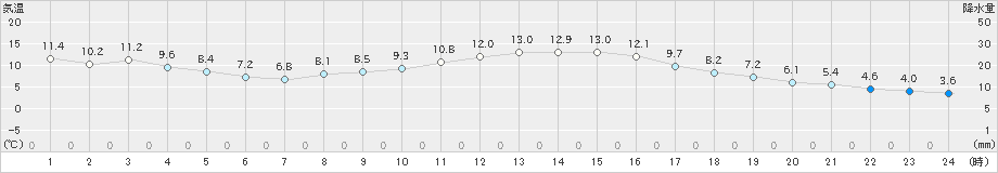 久喜(>2024年02月16日)のアメダスグラフ