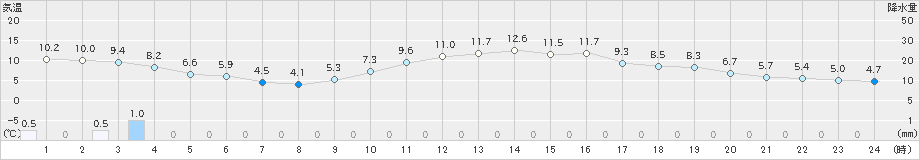 南信濃(>2024年02月16日)のアメダスグラフ