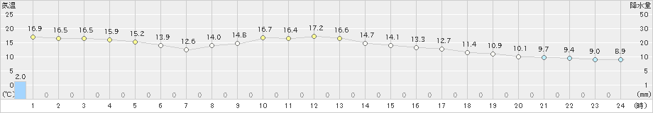 三島(>2024年02月16日)のアメダスグラフ