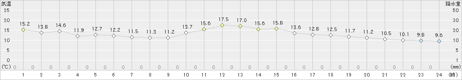 清水(>2024年02月16日)のアメダスグラフ