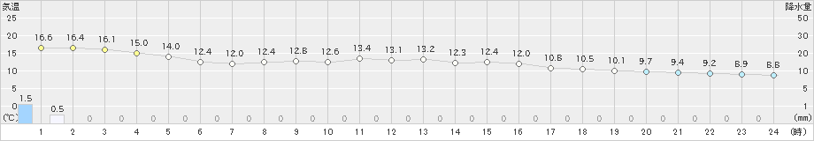 網代(>2024年02月16日)のアメダスグラフ