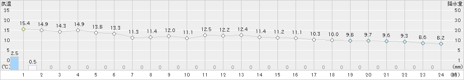 稲取(>2024年02月16日)のアメダスグラフ