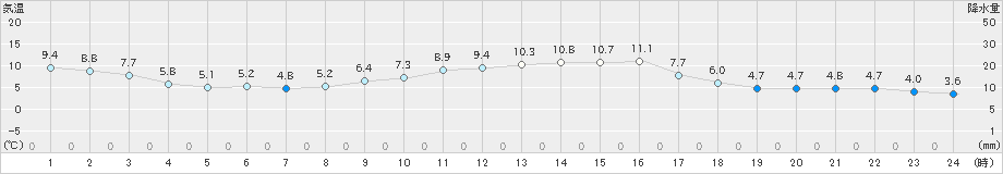 金山(>2024年02月16日)のアメダスグラフ