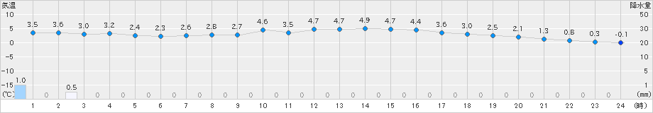 羽茂(>2024年02月16日)のアメダスグラフ