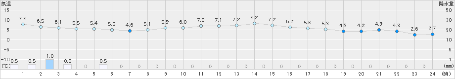 今津(>2024年02月16日)のアメダスグラフ