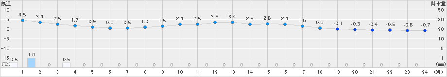 生駒山(>2024年02月16日)のアメダスグラフ