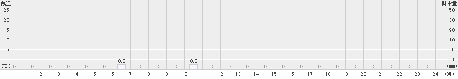 旭西(>2024年02月16日)のアメダスグラフ