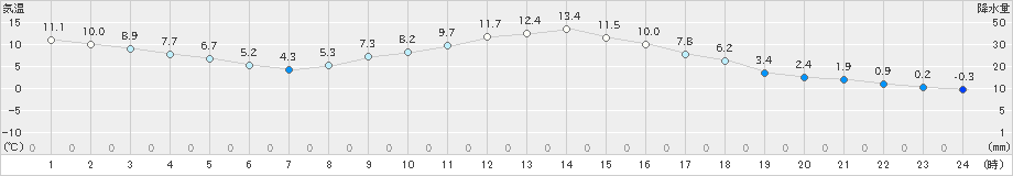 木頭(>2024年02月16日)のアメダスグラフ