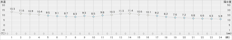 日和佐(>2024年02月16日)のアメダスグラフ