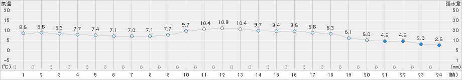 朝倉(>2024年02月16日)のアメダスグラフ