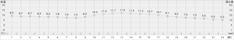 久留米(>2024年02月16日)のアメダスグラフ