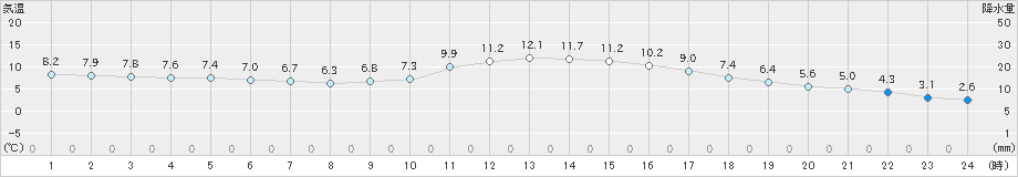 黒木(>2024年02月16日)のアメダスグラフ