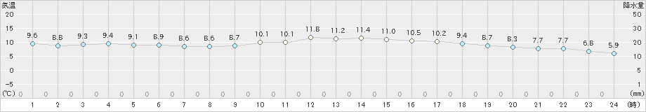 佐世保(>2024年02月16日)のアメダスグラフ