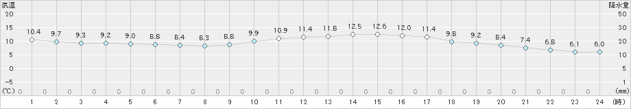 長崎(>2024年02月16日)のアメダスグラフ