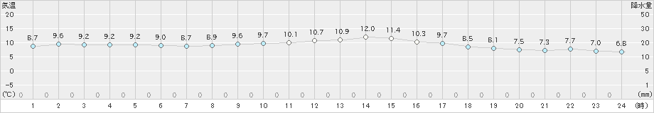 上大津(>2024年02月16日)のアメダスグラフ