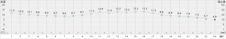 口之津(>2024年02月16日)のアメダスグラフ