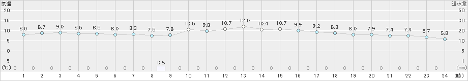 唐津(>2024年02月16日)のアメダスグラフ