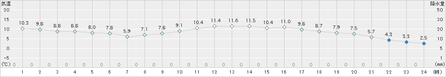 白石(>2024年02月16日)のアメダスグラフ