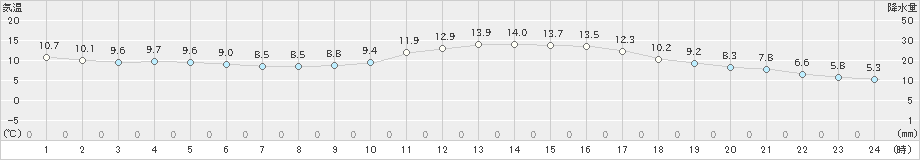 熊本(>2024年02月16日)のアメダスグラフ