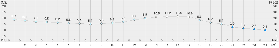 南阿蘇(>2024年02月16日)のアメダスグラフ