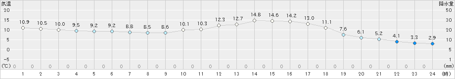 甲佐(>2024年02月16日)のアメダスグラフ