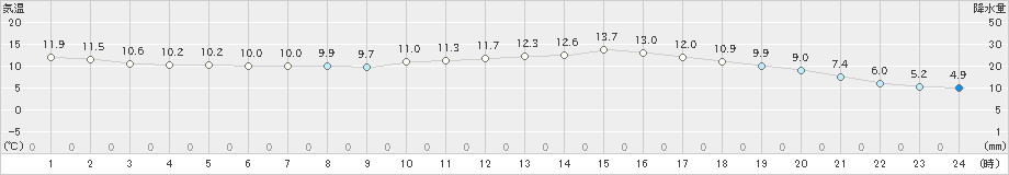 水俣(>2024年02月16日)のアメダスグラフ