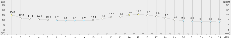 延岡(>2024年02月16日)のアメダスグラフ